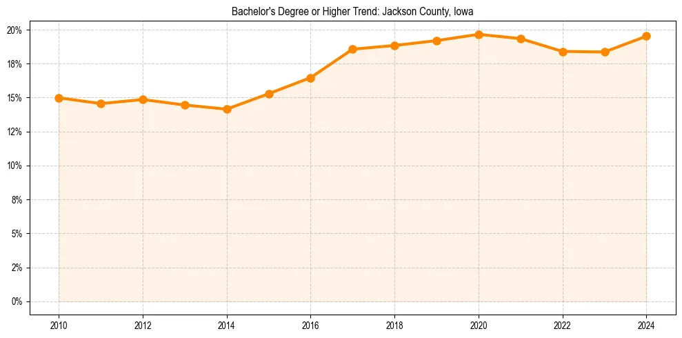 Trend chart showing bachelor degree growth in 