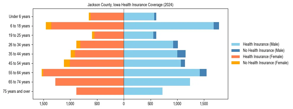 Health insurance pyramid for Jackson County, Iowa