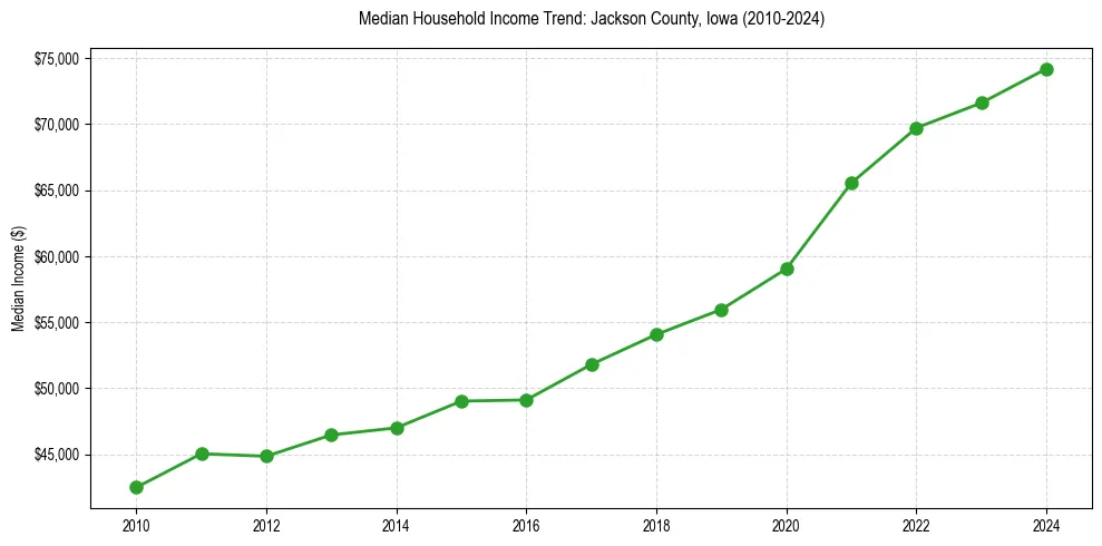 Income trend for 