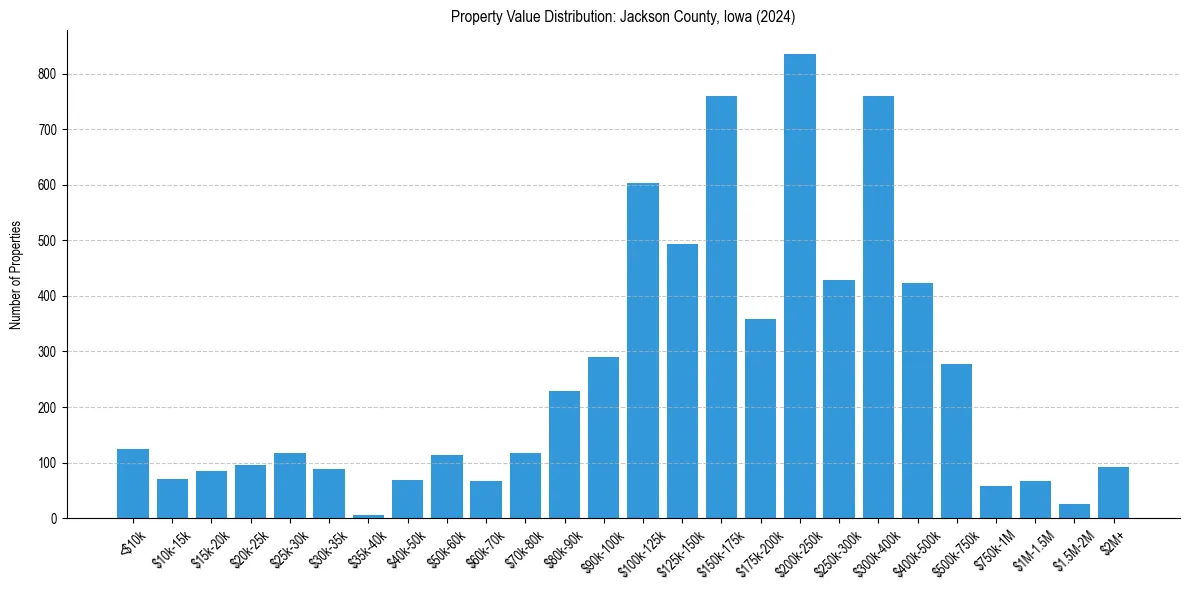 Value Distribution for 