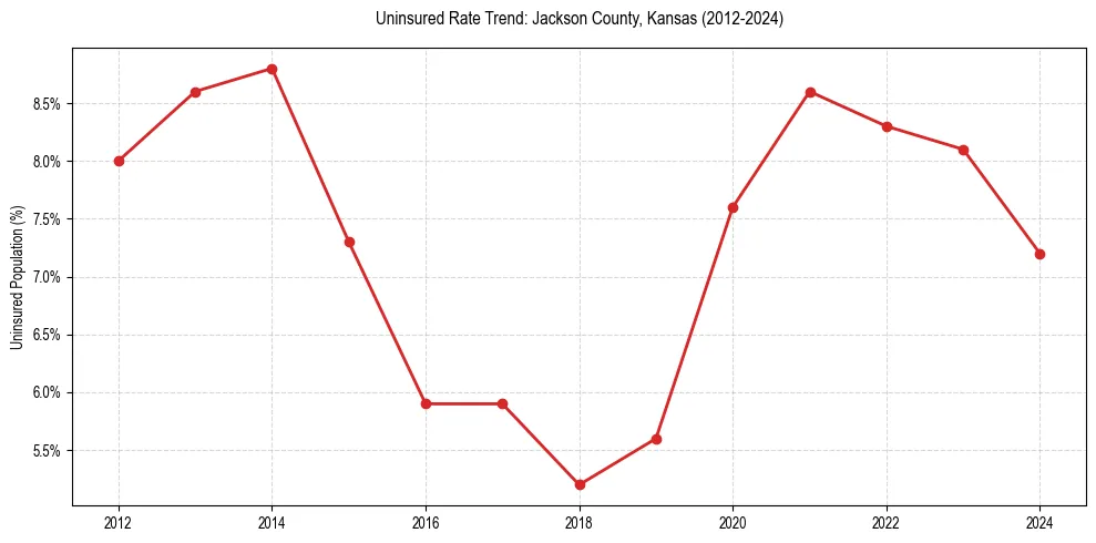 Uninsured trend chart for Jackson County, Kansas