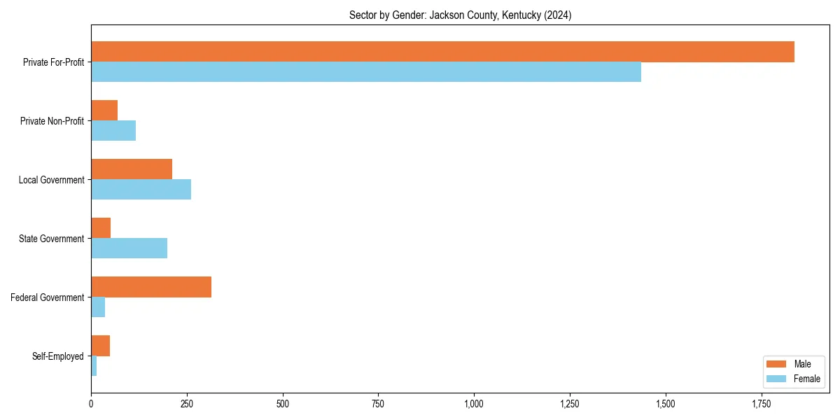 Employment sector breakdown by gender in 