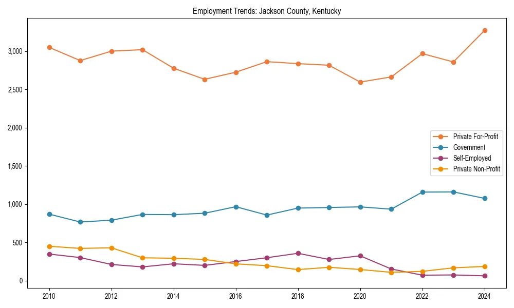 Long-term employment trends in 
