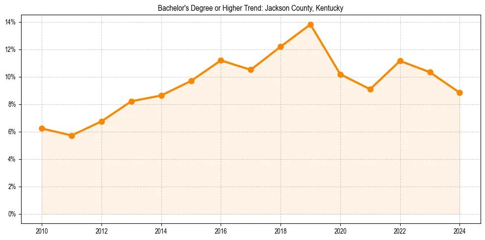 Trend chart showing bachelor degree growth in 