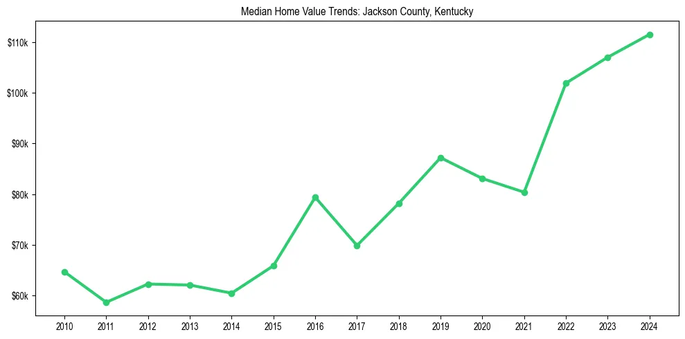 Median property value trends in 