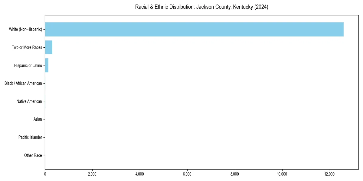 Bar chart showing racial distribution in  for 2024