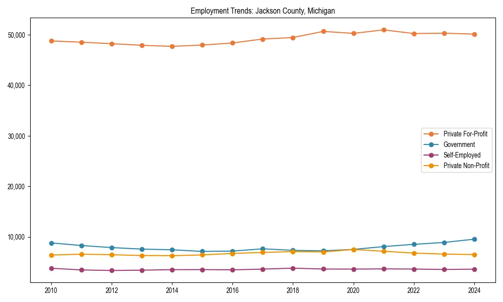 Long-term employment trends in 