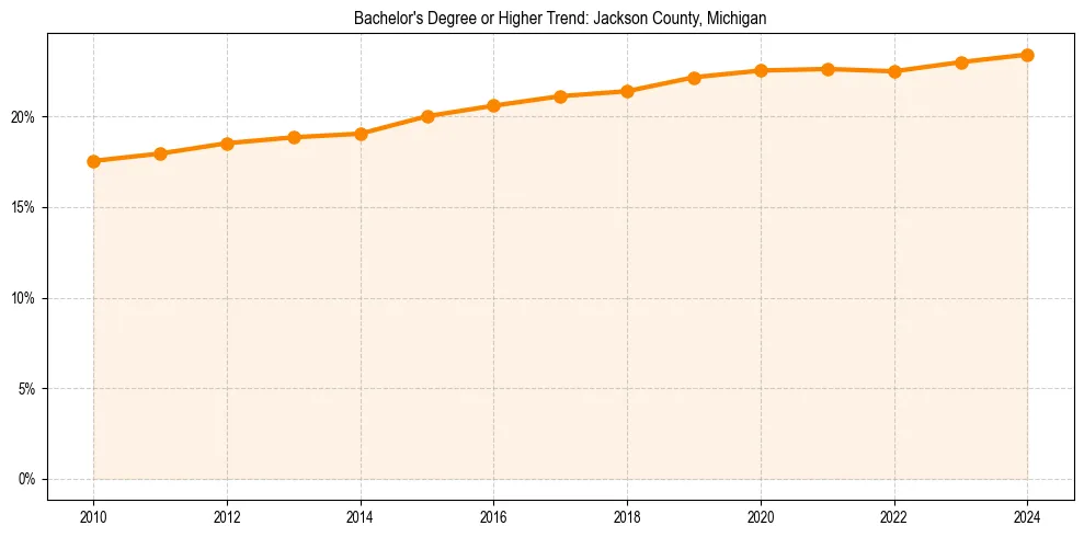 Trend chart showing bachelor degree growth in 