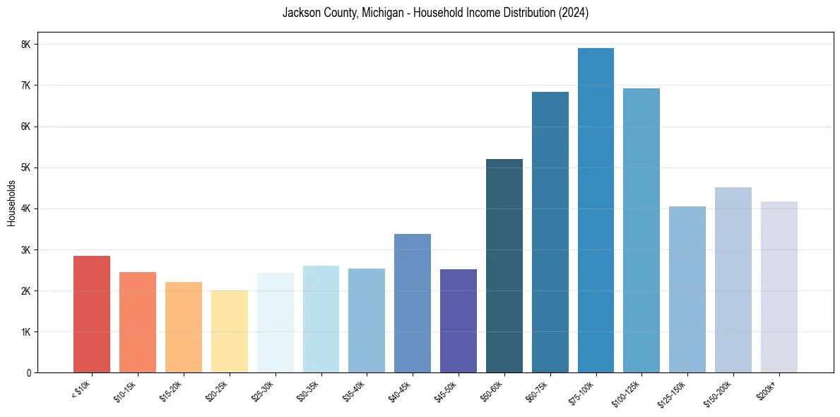 Income Distribution for 
