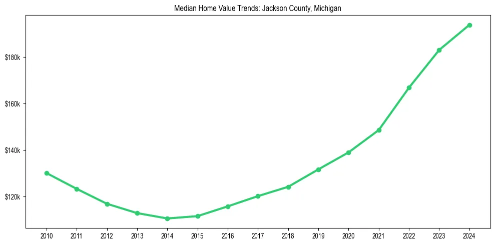 Median property value trends in 