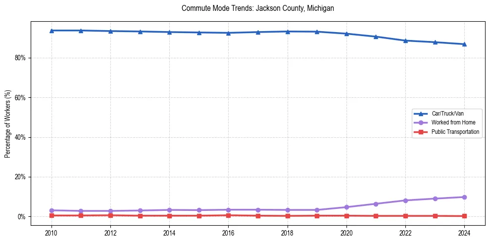Transportation trends in Jackson County, Michigan