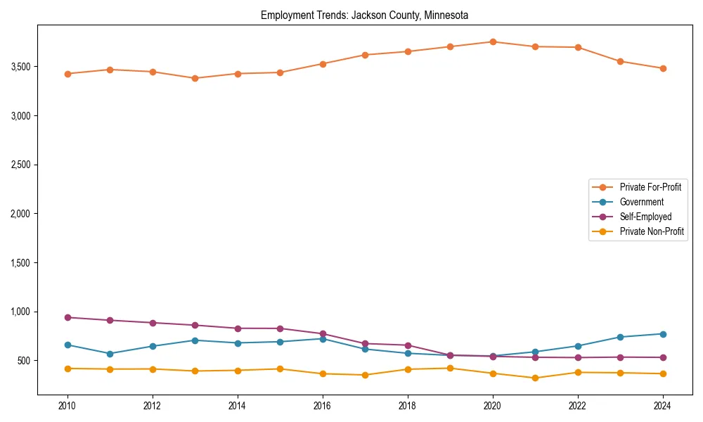 Long-term employment trends in 