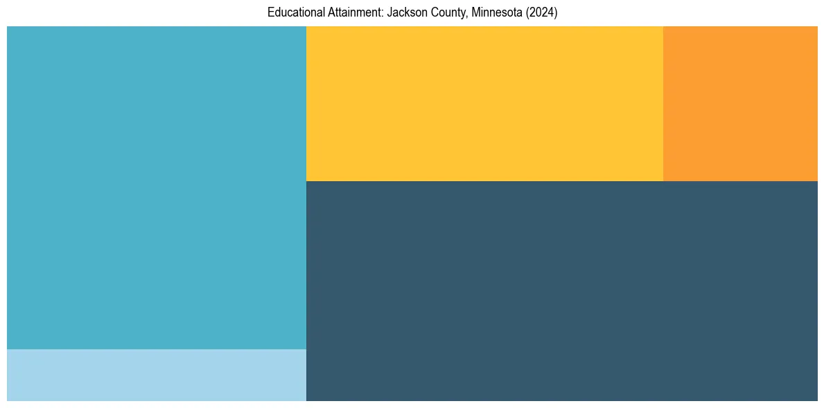 Education Treemap for  in 2024