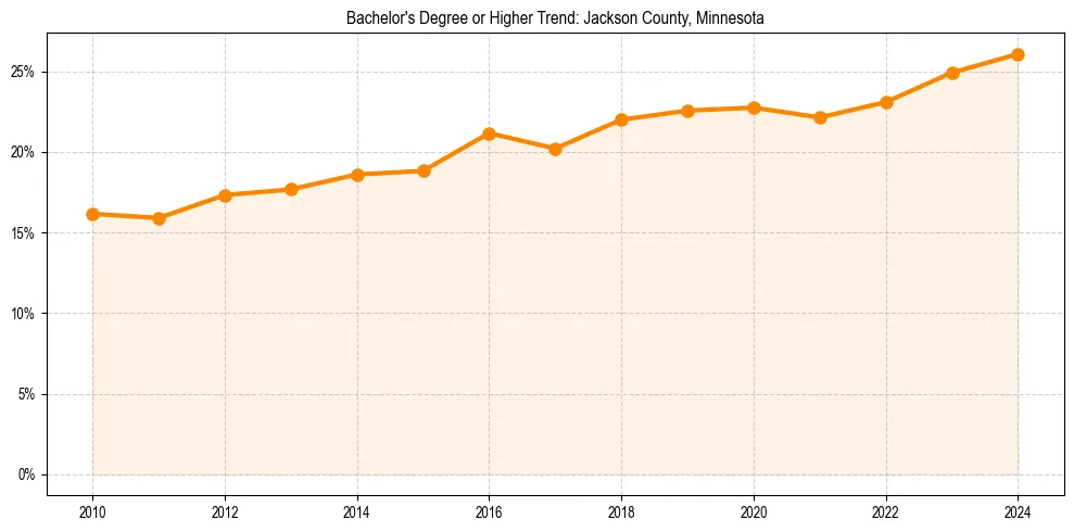 Trend chart showing bachelor degree growth in 