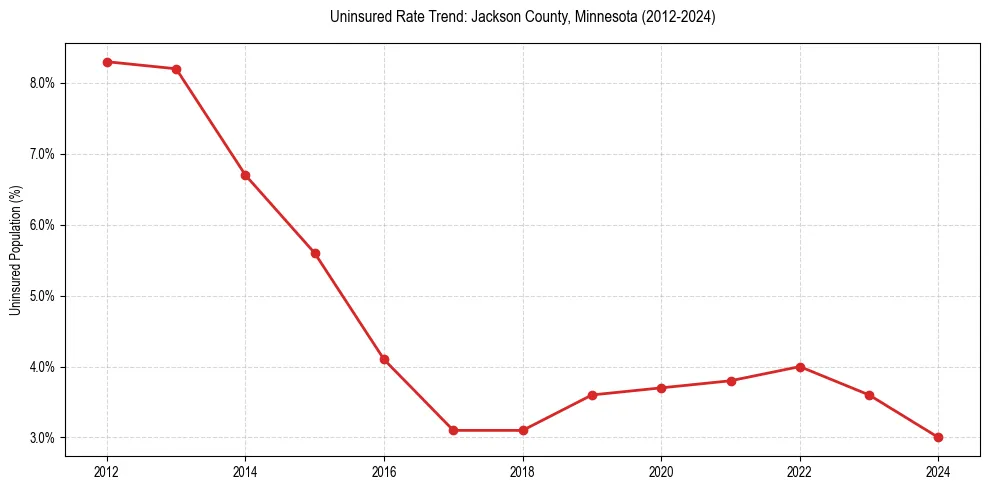 Uninsured trend chart for Jackson County, Minnesota