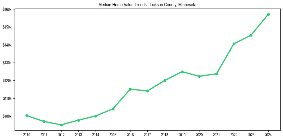 Median property value trends in 