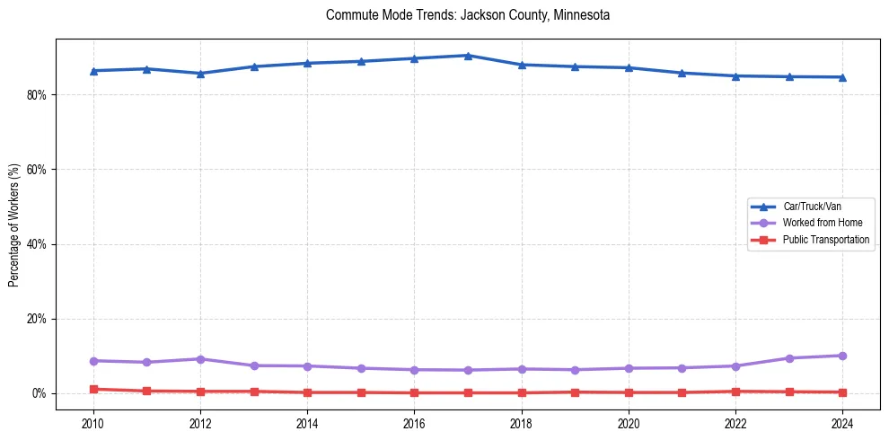 Transportation trends in Jackson County, Minnesota