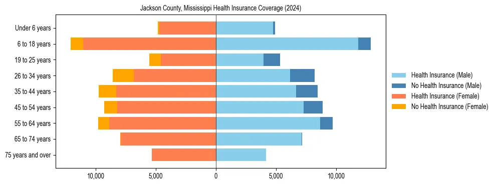 Health insurance pyramid for Jackson County, Mississippi
