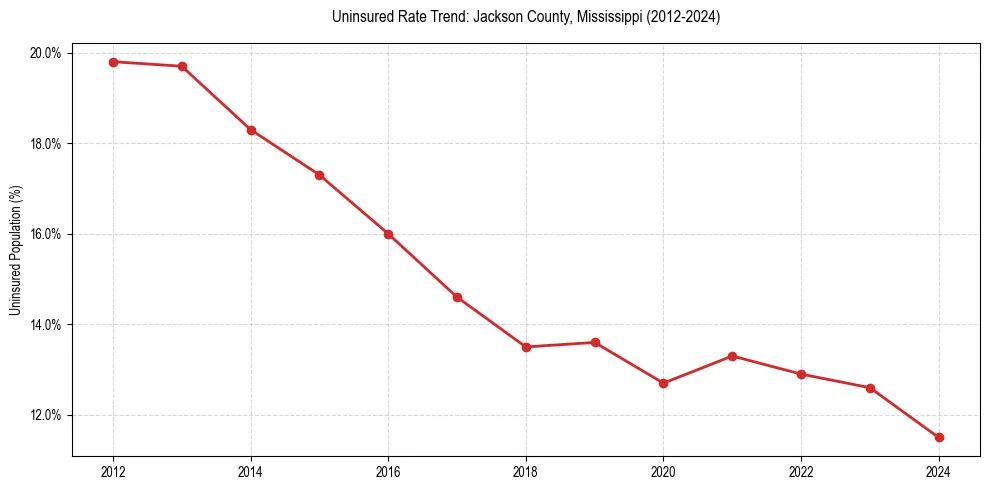 Uninsured trend chart for Jackson County, Mississippi