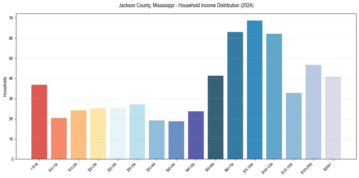 Income Distribution for 