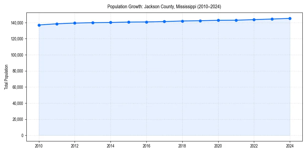 Population trends in 