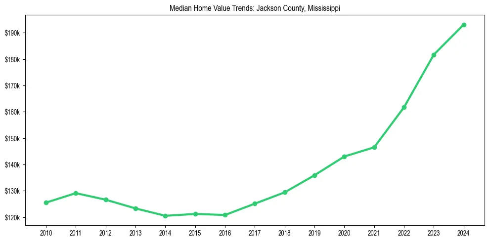 Median property value trends in 