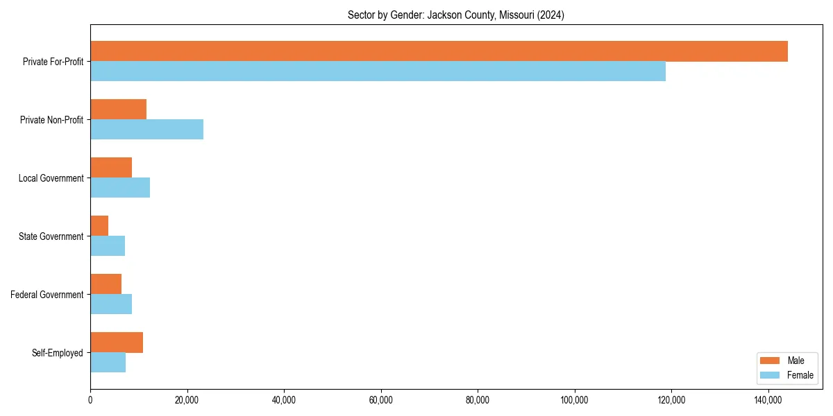Employment sector breakdown by gender in 