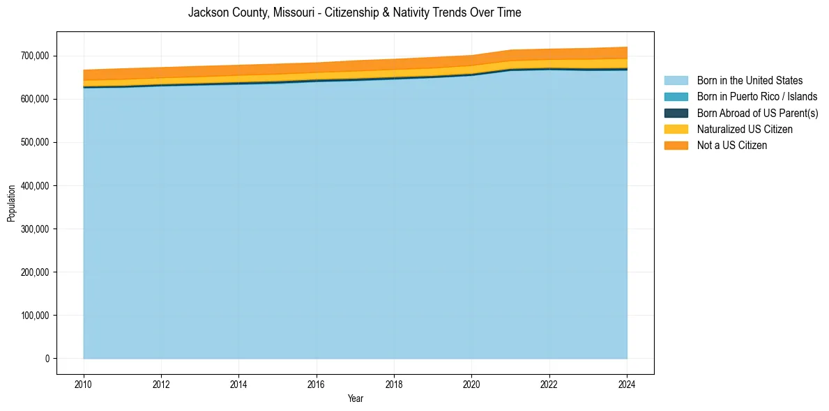 Historical nativity trends for 