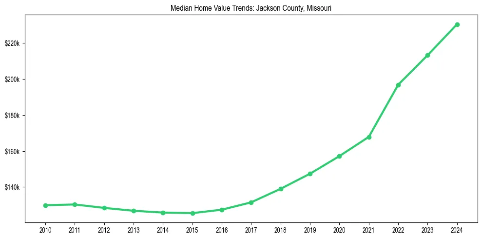 Median property value trends in 