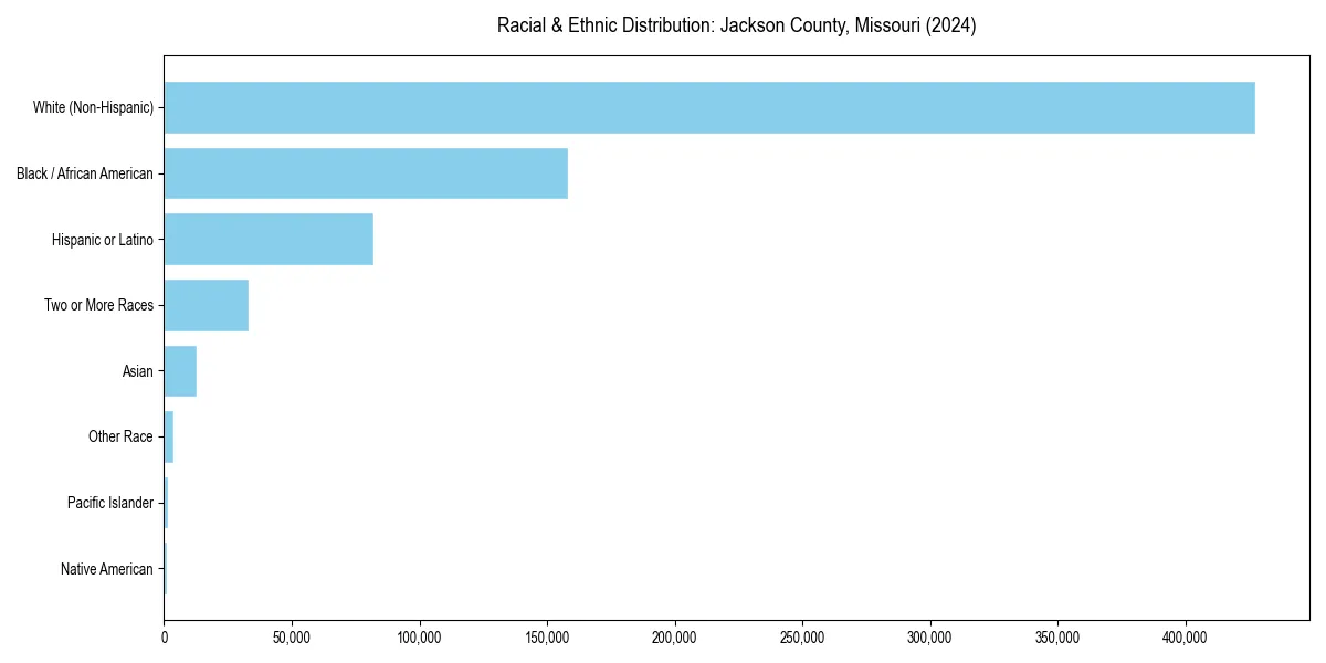 Bar chart showing racial distribution in  for 2024