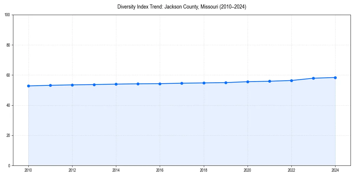 Line chart showing diversity index trends for 
