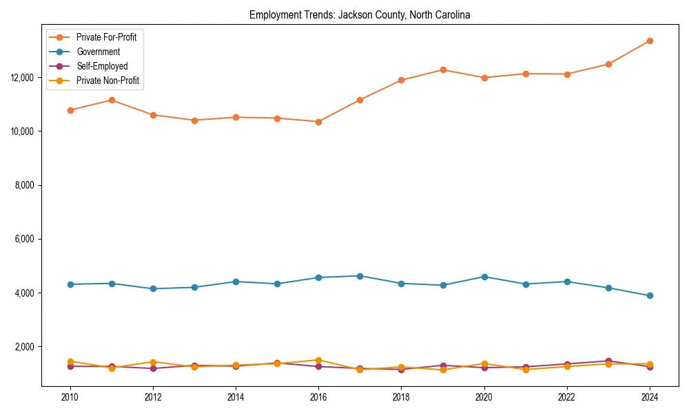 Long-term employment trends in 