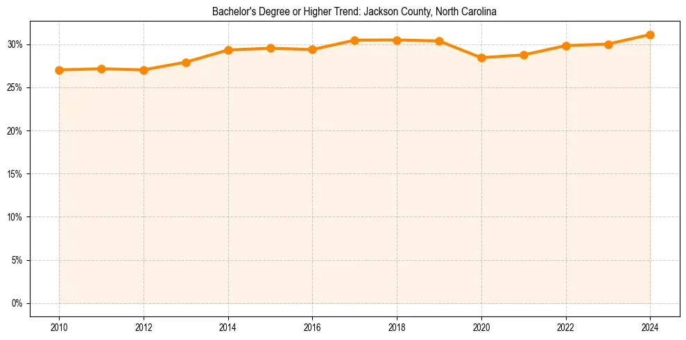 Trend chart showing bachelor degree growth in 