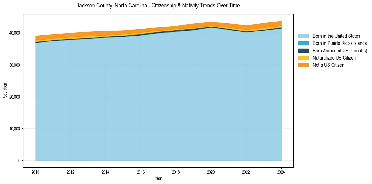 Historical nativity trends for 