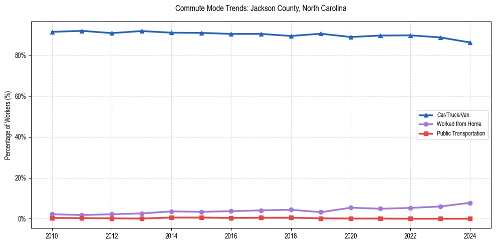 Transportation trends in Jackson County, North Carolina