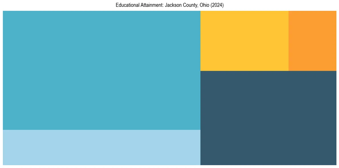 Education Treemap for  in 2024