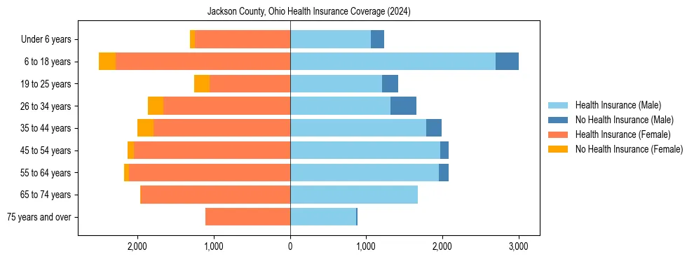 Health insurance pyramid for Jackson County, Ohio