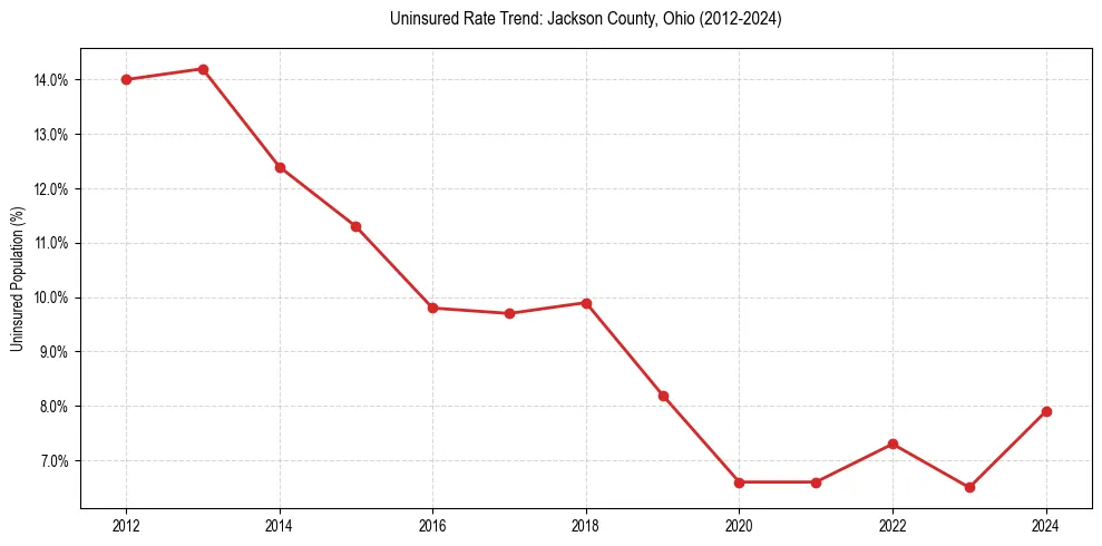 Uninsured trend chart for Jackson County, Ohio