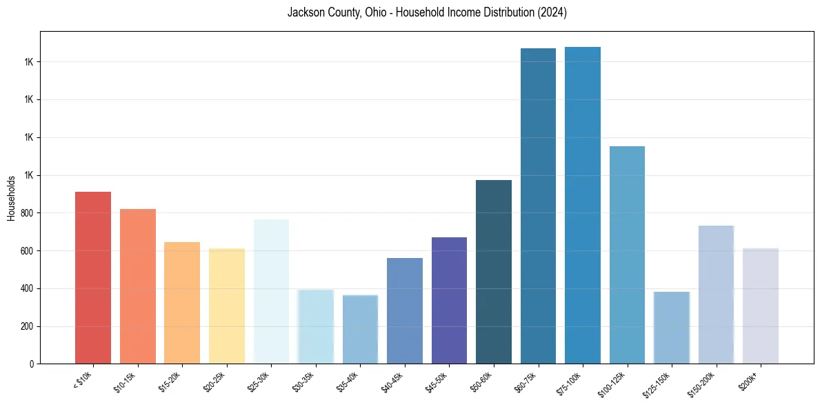 Income Distribution for 