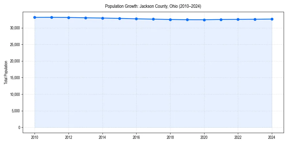 Population trends in 