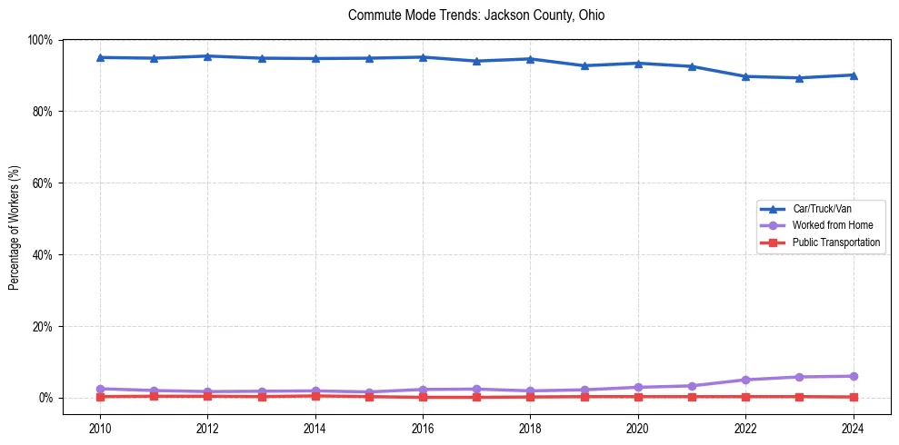 Transportation trends in Jackson County, Ohio