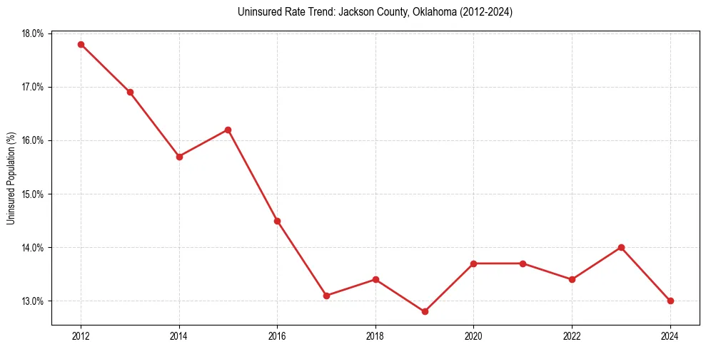 Uninsured trend chart for Jackson County, Oklahoma