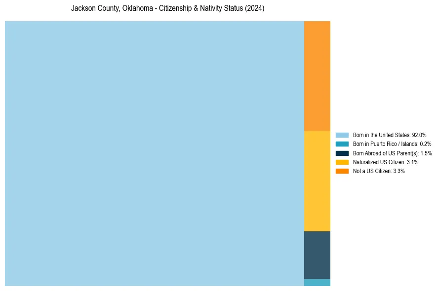 Nativity Treemap for 