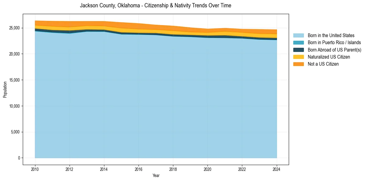 Historical nativity trends for 