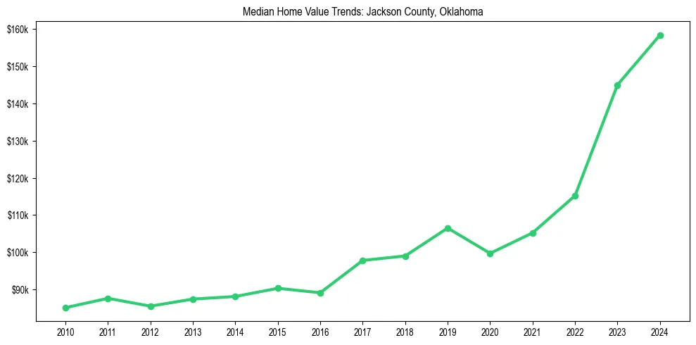Median property value trends in 