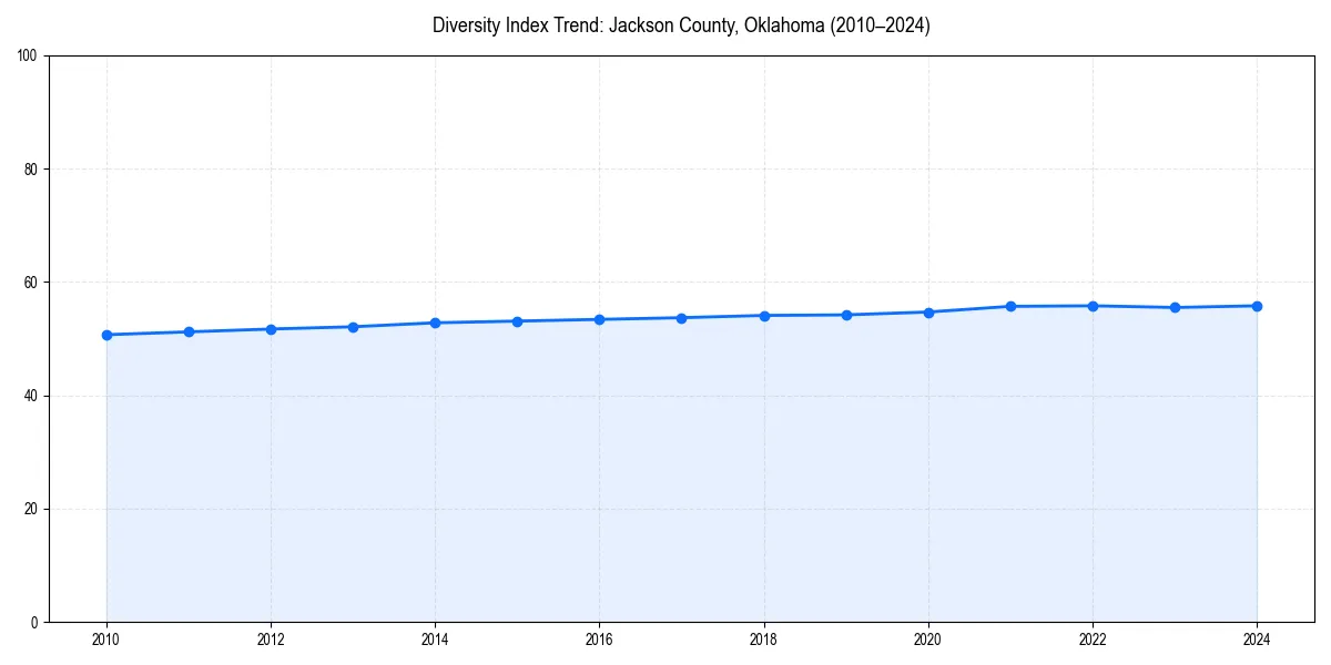 Line chart showing diversity index trends for 
