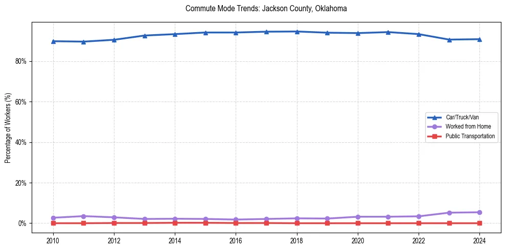 Transportation trends in Jackson County, Oklahoma