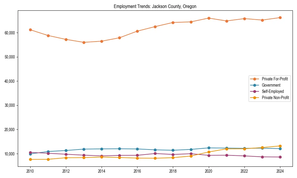 Long-term employment trends in 