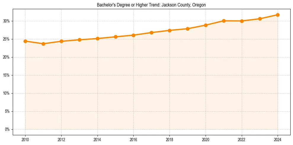 Trend chart showing bachelor degree growth in 