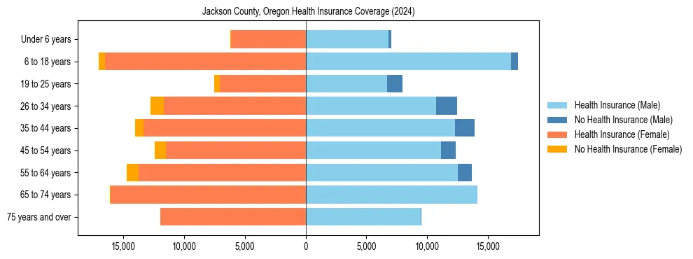 Health insurance pyramid for Jackson County, Oregon